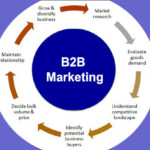 B2B Marketing