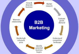 B2B Marketing