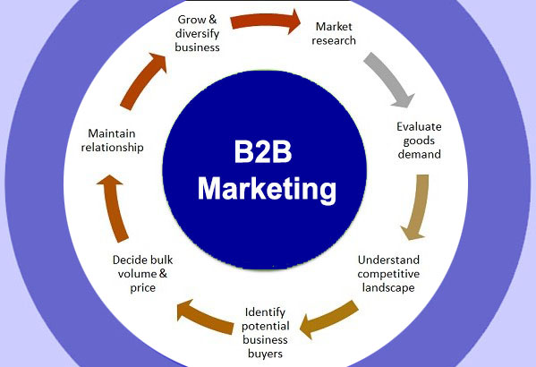 B2B Marketing