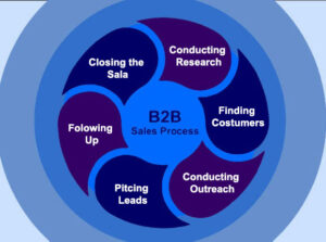 B2B Sales