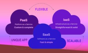 IaaS PaaS SaaS