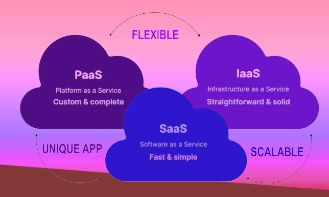 IaaS PaaS SaaS